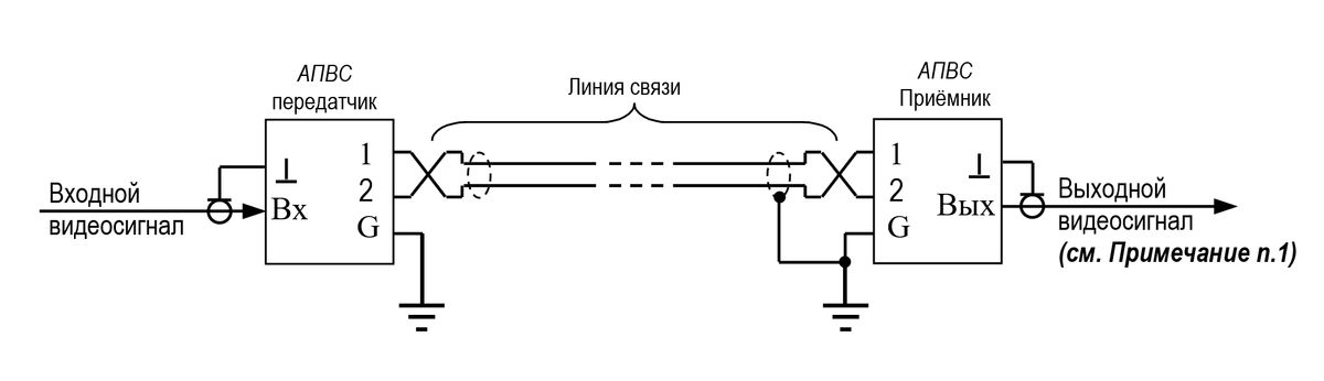 Аппаратура передачи видеосигнала АПВС-3М 30001