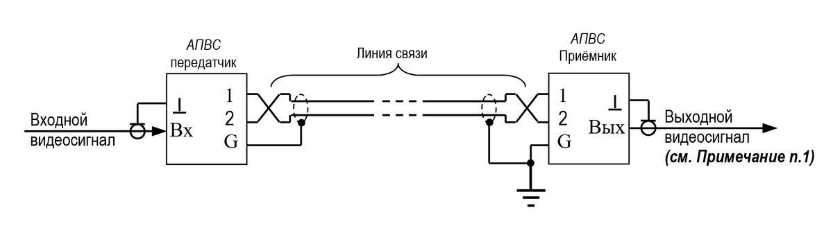 Аппаратура передачи видеосигнала АПВС-3М 30001