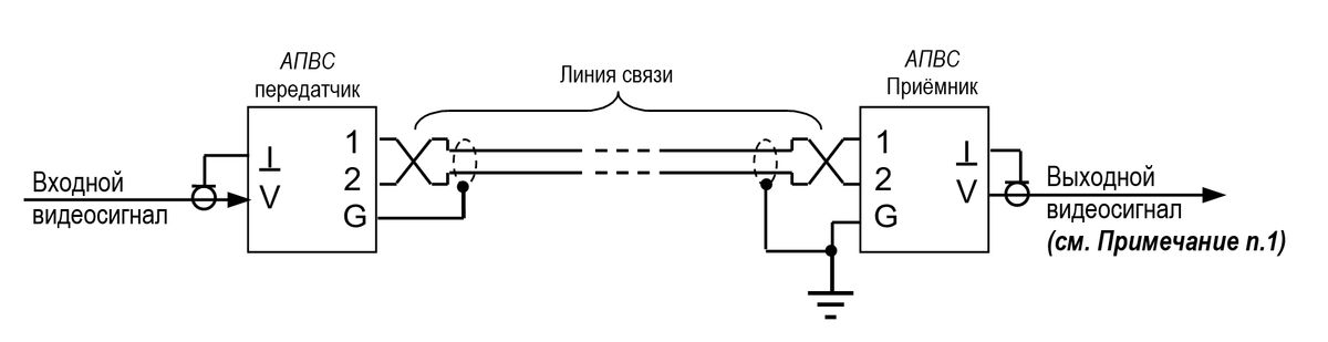 Аппаратура передачи видеосигнала АПВС-5 AHD 30005