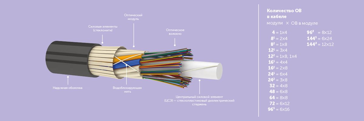 Кабель волоконно-оптический ОКУ нг(А)-LS 48 G.652D (6х8) 1,5кН 