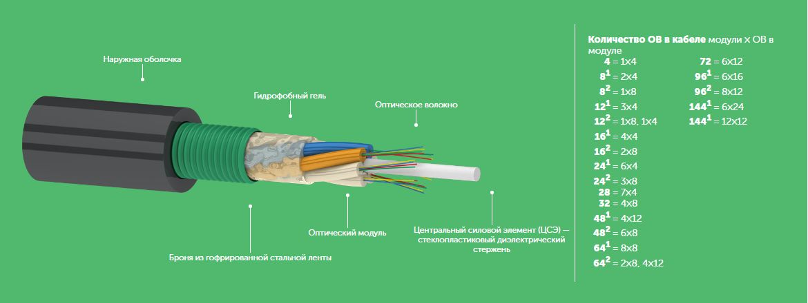 Кабель волоконно-оптический ОКК 96 G.652D (6х16) 2,7кН 