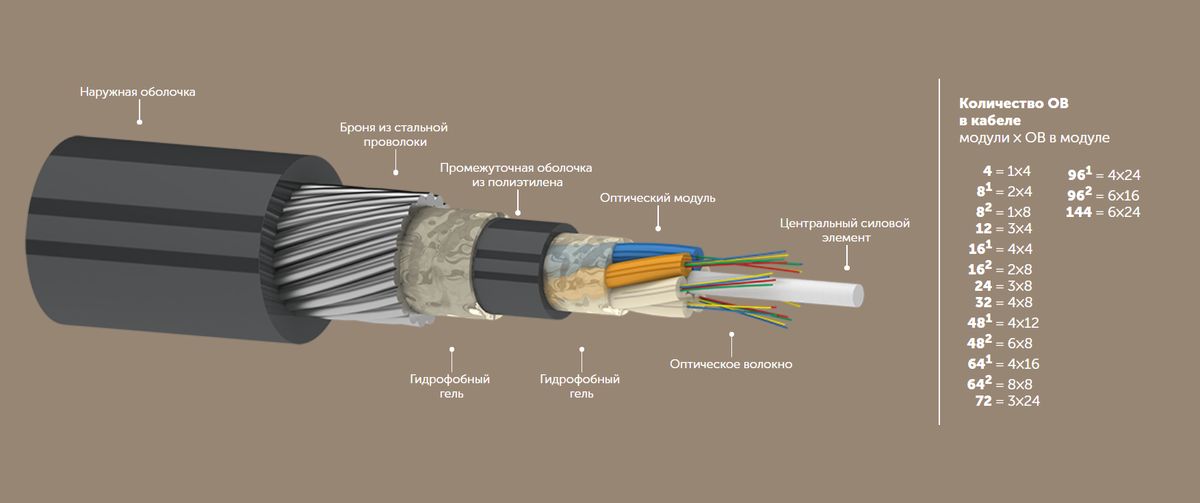 Кабель волоконно-оптический ОКГ 24 G.652D (3х8) 7кН 