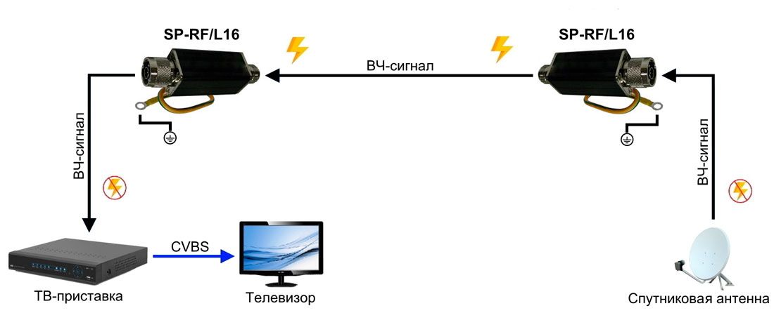 Устройство защиты цепей SP-RF/L16 08781