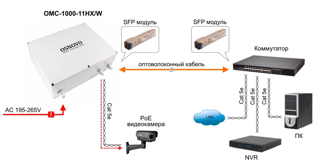 Медиаконвертер OMC-1000-11HX/W 13691