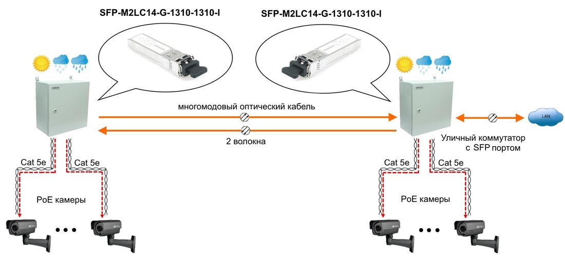 Трансивер SFP-M2LC14-G-1310-1310-I 14803
