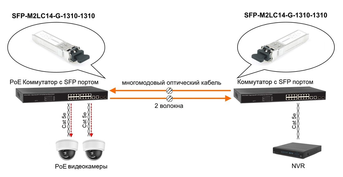 Трансивер SFP-M2LC14-G-1310-1310 14802