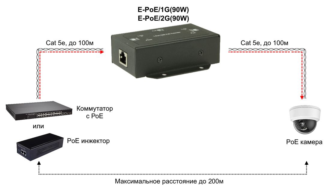 Удлинитель сигнала E-POE/2G(90W) 14515