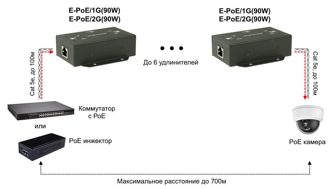 Удлинитель сигнала E-POE/2G(90W) 14515