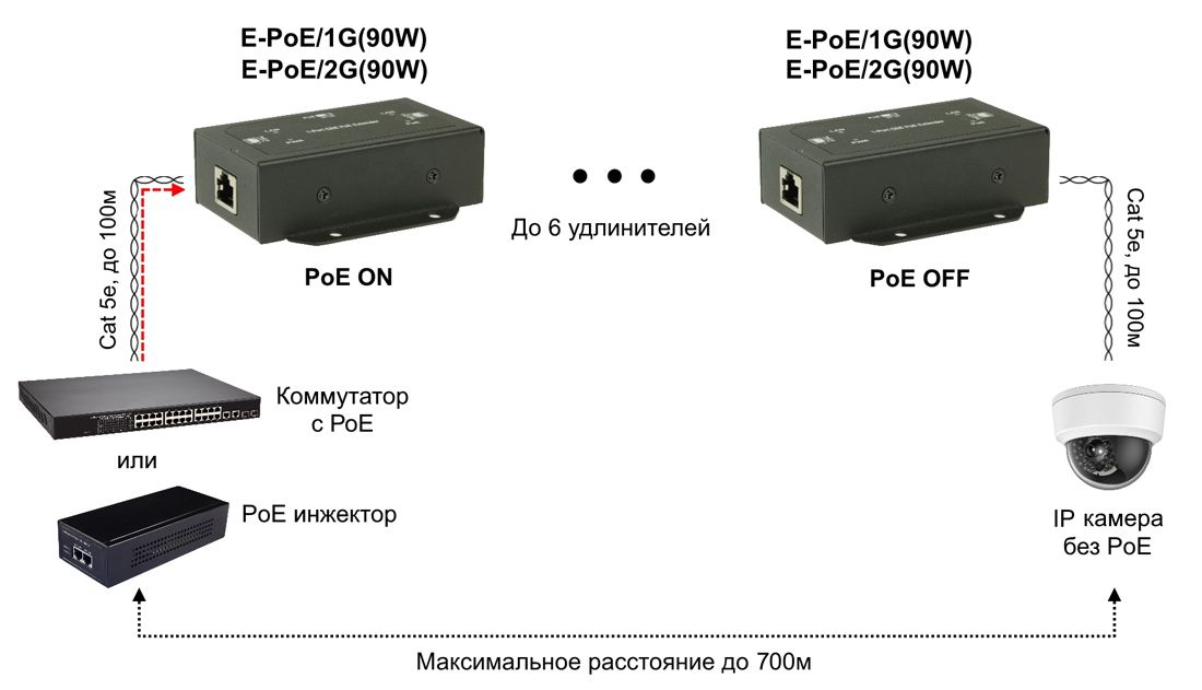 Удлинитель сигнала E-POE/2G(90W) 14515