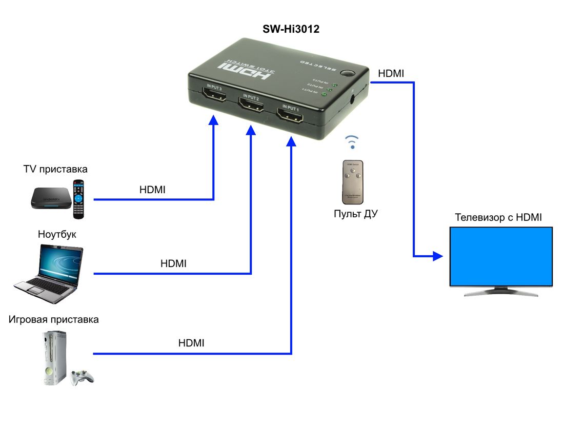 Разветвитель видеосигнала SW-Hi3012 14367