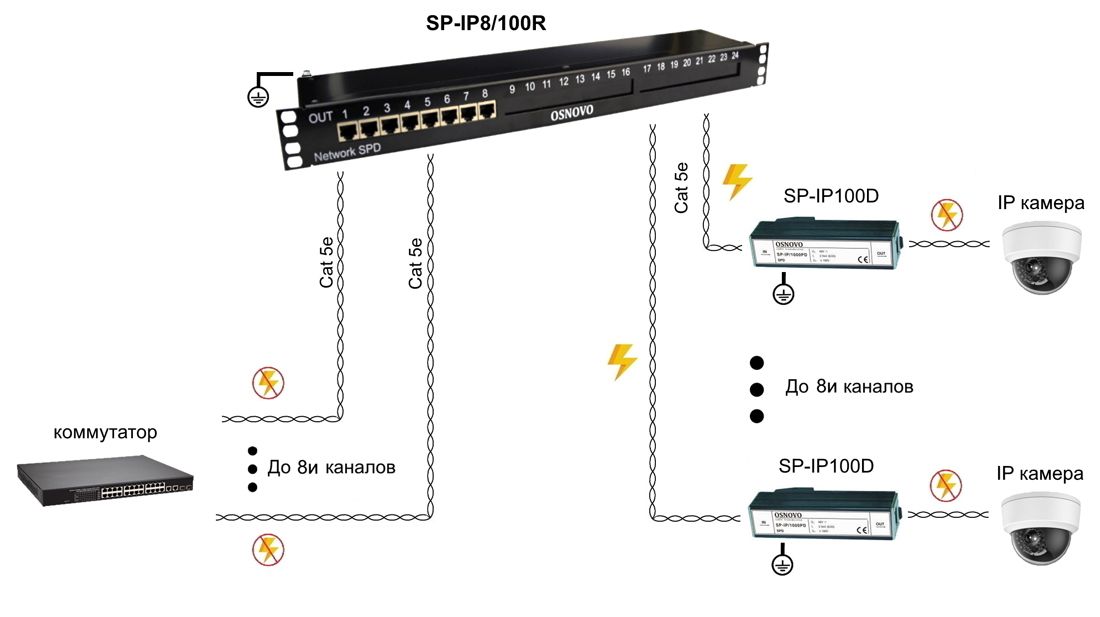 Устройство грозозащиты SP-IP8/100R 14283