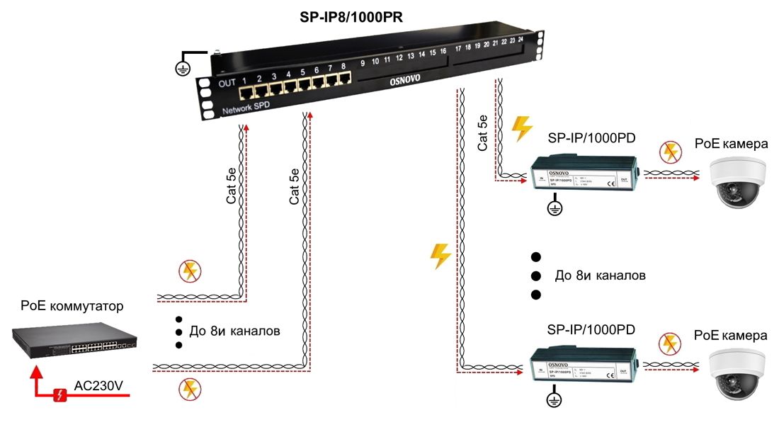 Устройство грозозащиты SP-IP8/1000PR 14282