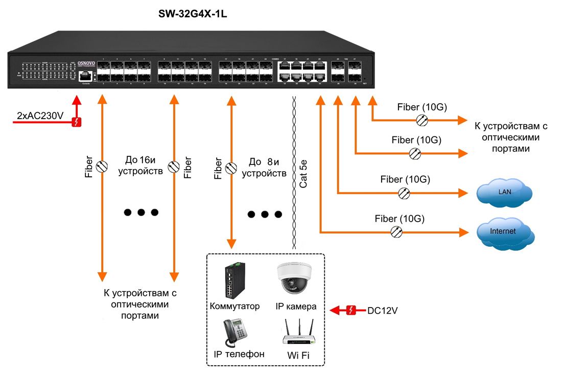 Коммутатор SW-32G4X-1L 14165