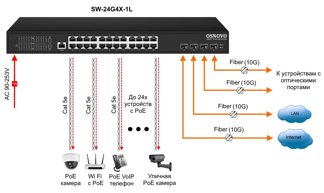 Коммутатор SW-24G4X-1L 14163