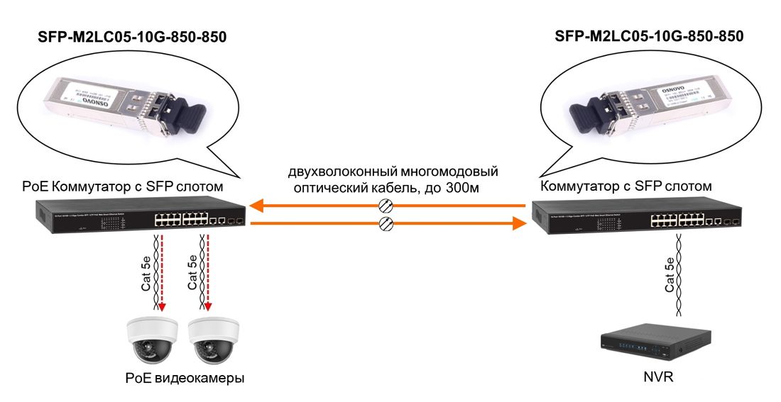 Трансивер SFP-M2LC05-10G-850-850 14069