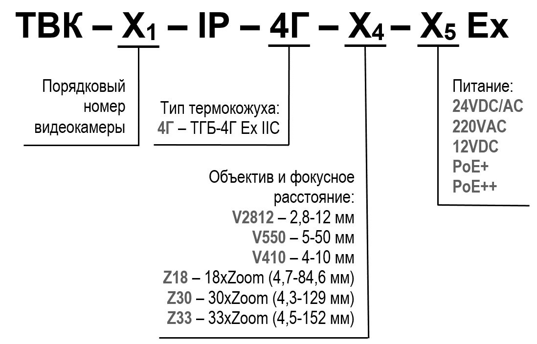 Видеокамера ТВК-83-IP-4Г-V2812-24VDC/AC Ex 11274