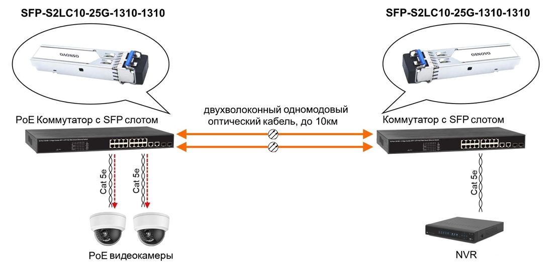 Трансивер SFP-S2LC10-25G-1310-1310 14805