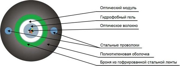 Кабель волоконно-оптический ТОЛ-нг(А)-HF-04У-2.7кН 