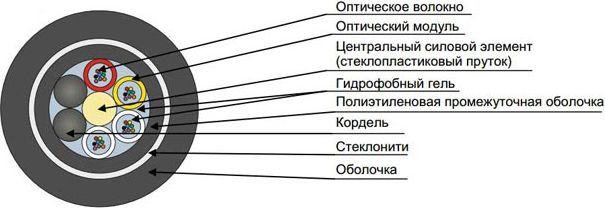 Кабель волоконно-оптический ДПТс-П-08У (1х8)-4кН 