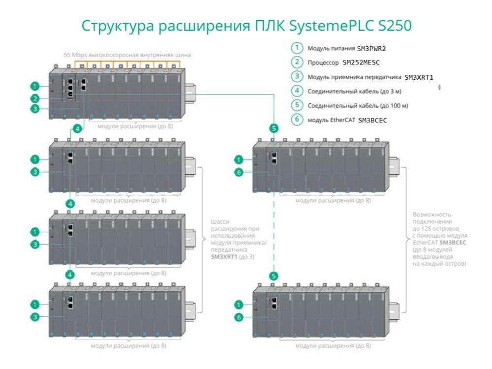 Контроллер логический  SM252MESC