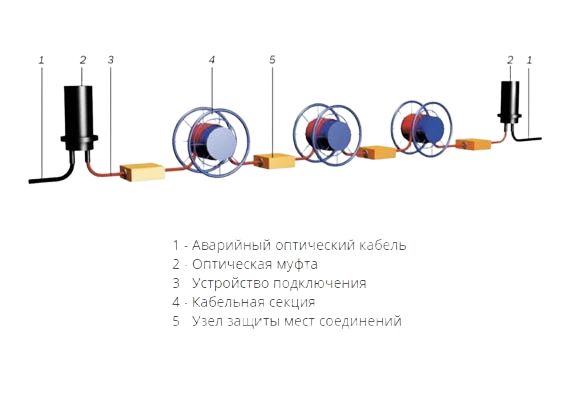 Комплект кабелей АТКК 16 ОВ 2000м 130706-00051