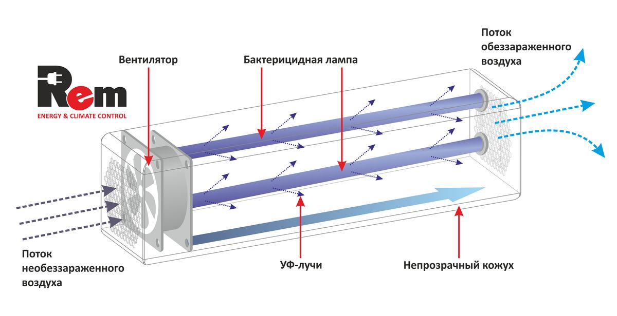 Рециркулятор  R-ZUBR-4x15T