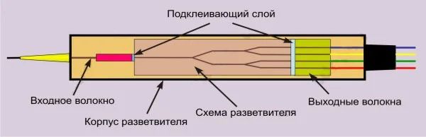 Делитель оптический  SNR-PLC-M-1x2-SC/UPC