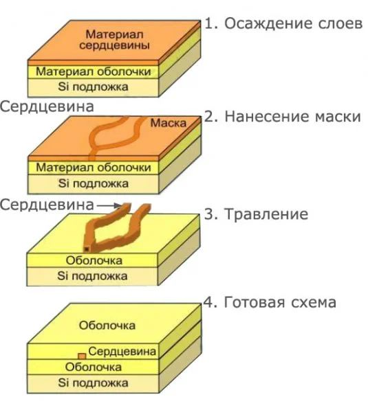 Делитель оптический  SNR-PLC-1x8-SC/APC