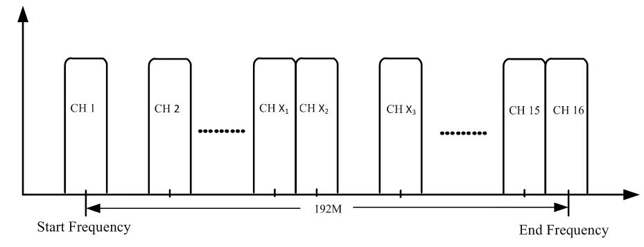 Модулятор  SNR-IPQAM-16