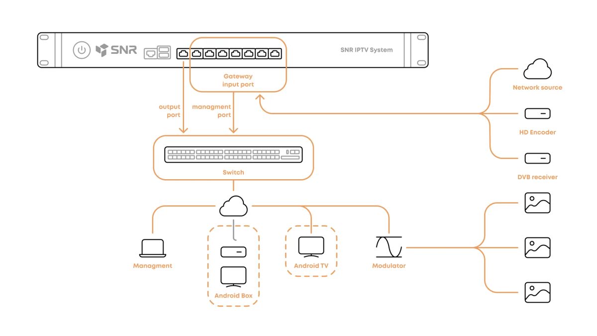 Сервер  SNR-IPTV-System