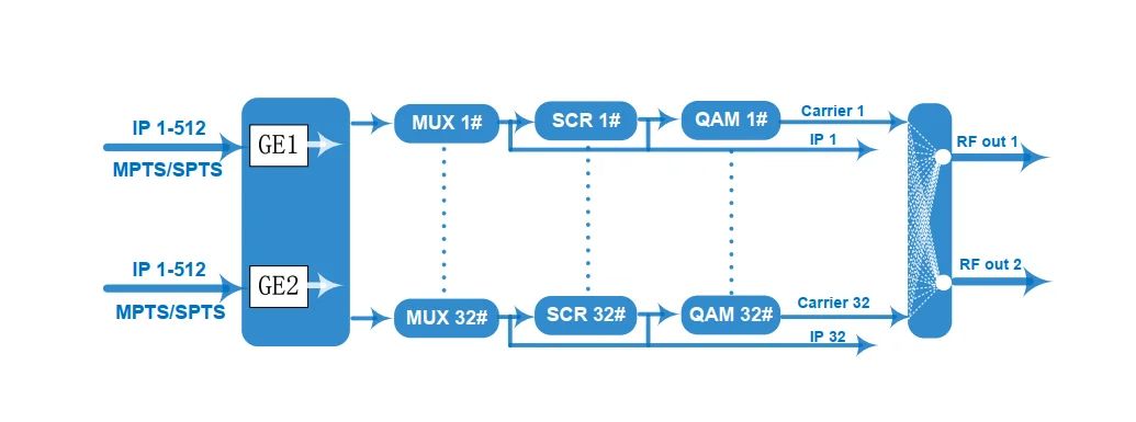 Модулятор  SNR-IPQAM-32